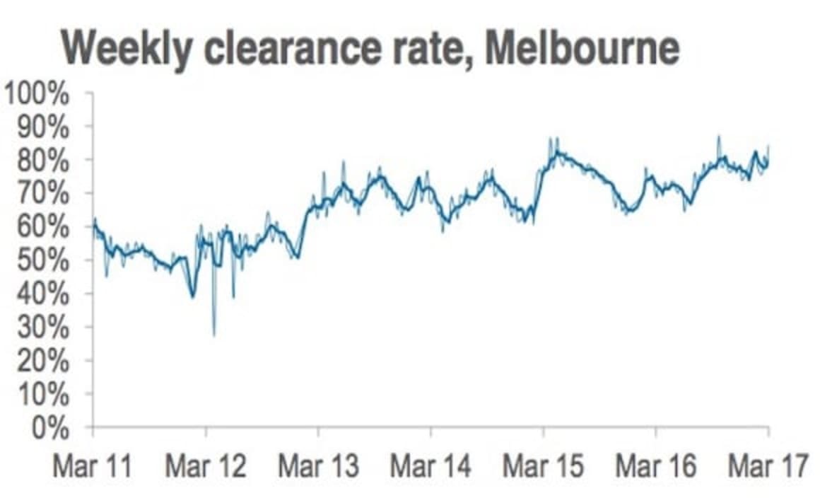 Auction numbers ease given long weekend: CoreLogic