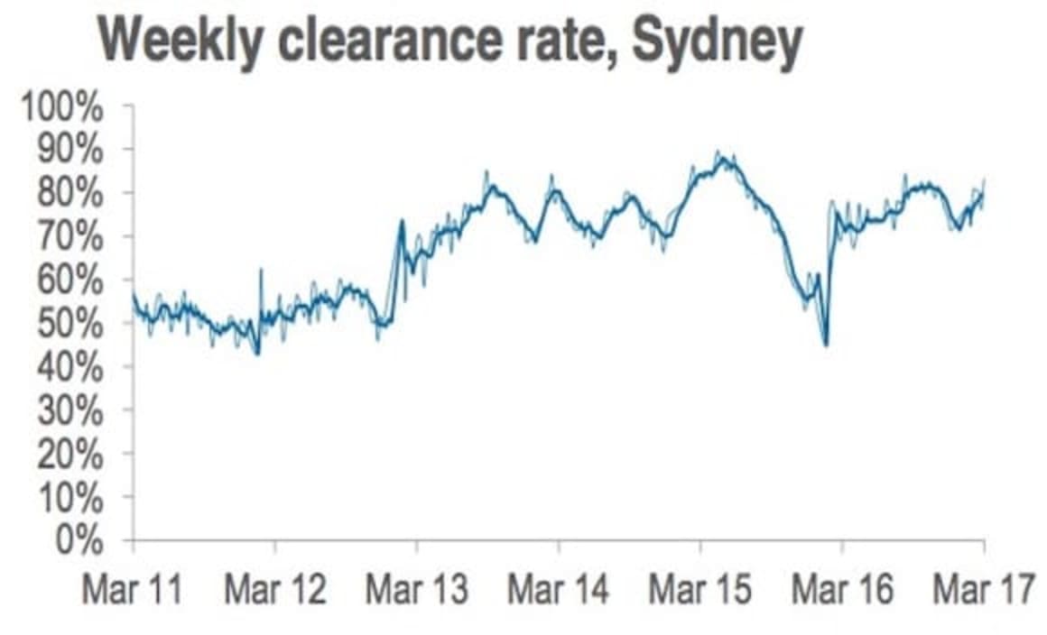 Auction numbers ease given long weekend: CoreLogic