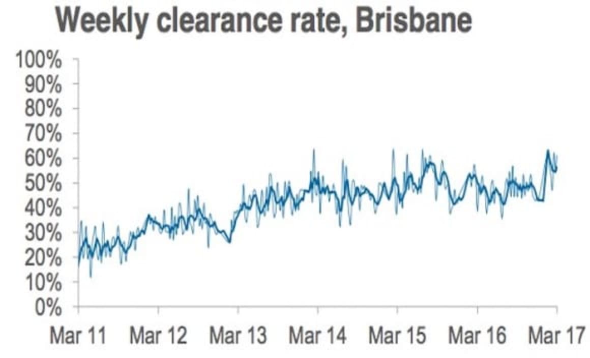 Auction numbers ease given long weekend: CoreLogic