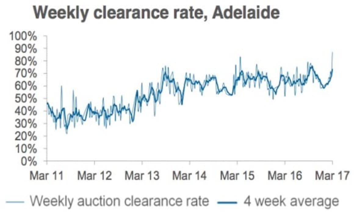 Auction numbers ease given long weekend: CoreLogic