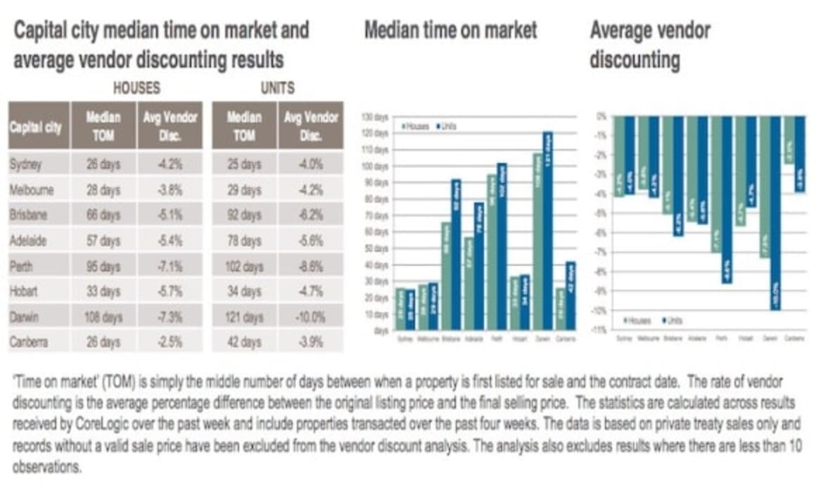 Sydney and Canberra take least amount of time to sell: CoreLogic