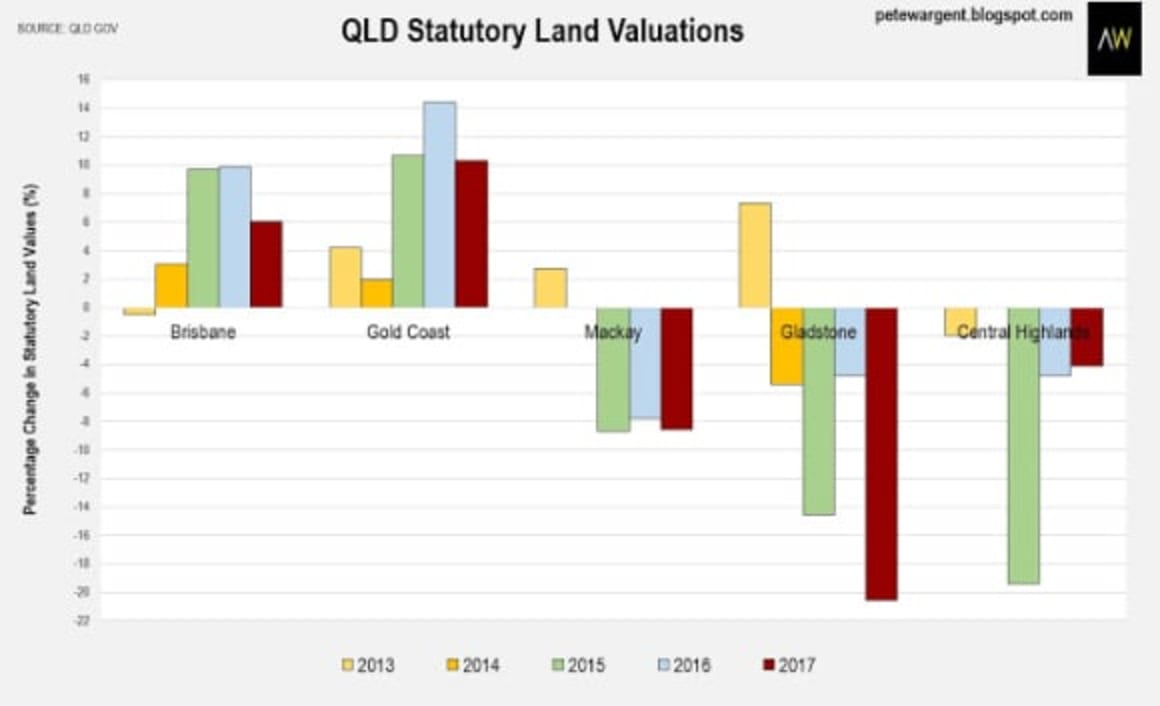 The good and the ugly behind Queensland's recovery: Pete Wargent