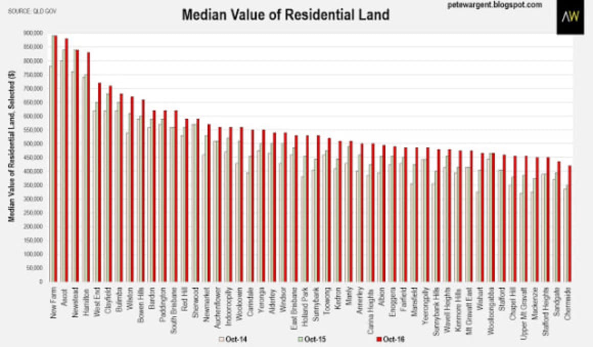 The good and the ugly behind Queensland's recovery: Pete Wargent