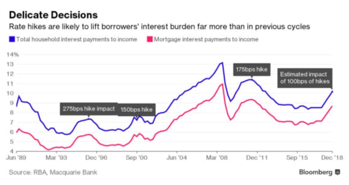 Future RBA rate hikes' impact likely far greater than previous cycles: Macquarie economist