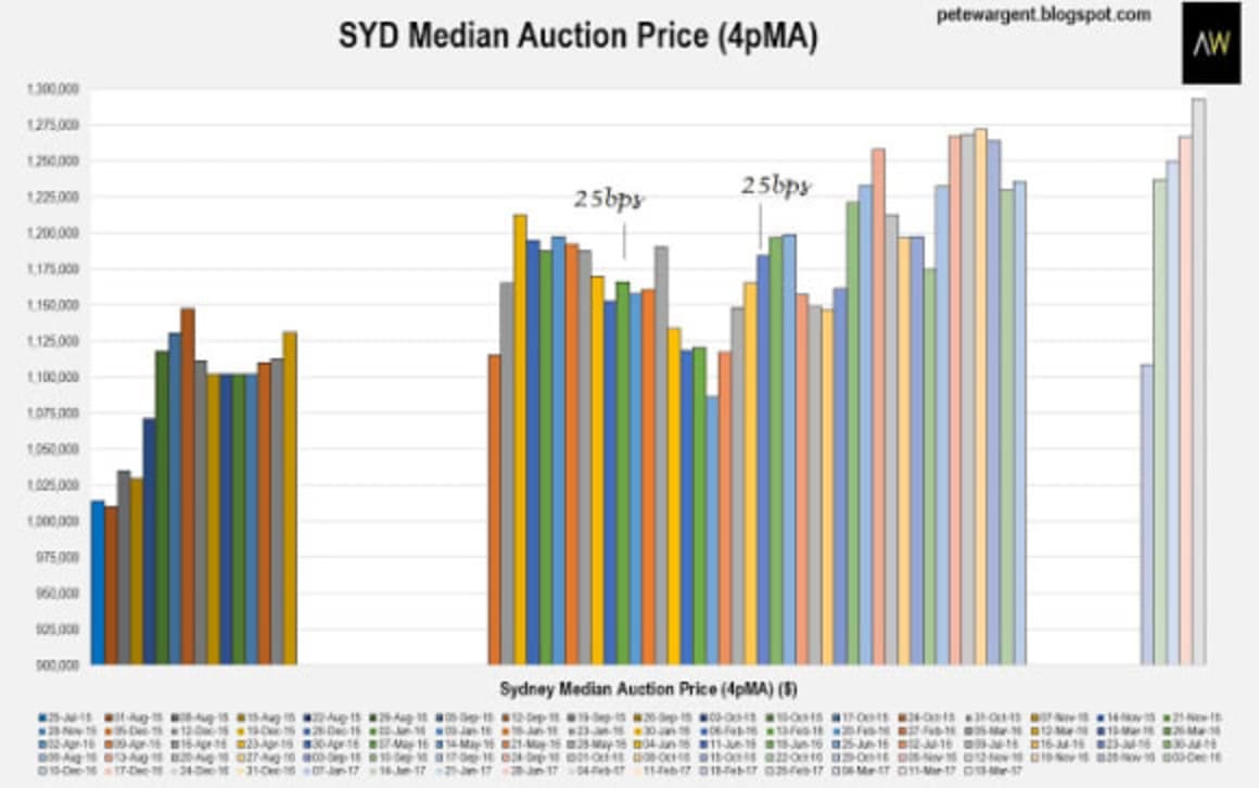 Sydney property market sell off 