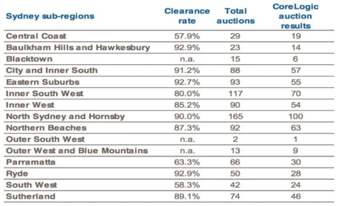 Ryde, Baulkham Hills and Hawkesbury achieves 92 percent auction clearance rate: CoreLogic