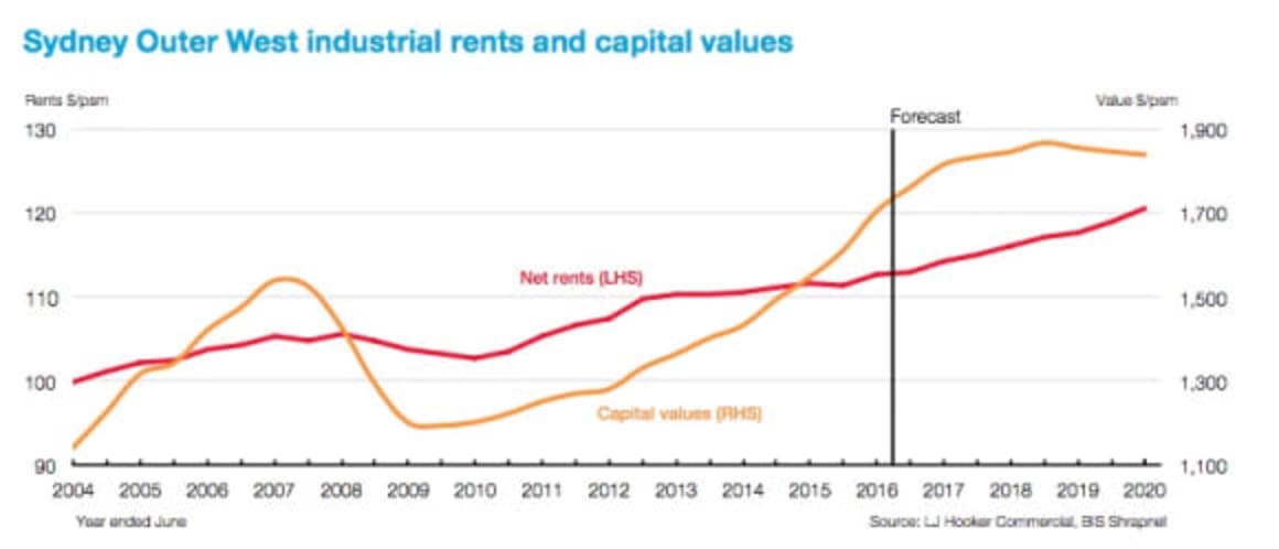 Sydney's industrial construction pipeline to hit pre-GFC levels in 2017: LJ Hooker