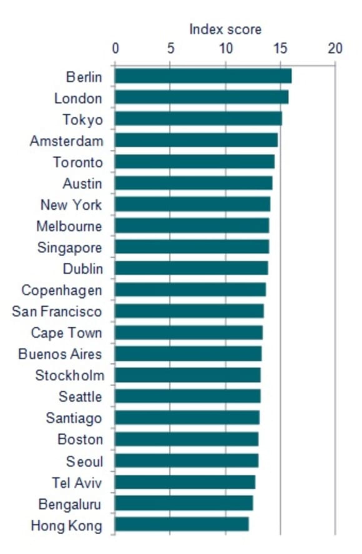 Savills research finds Melbourne top ‘tech city’ in Australia   