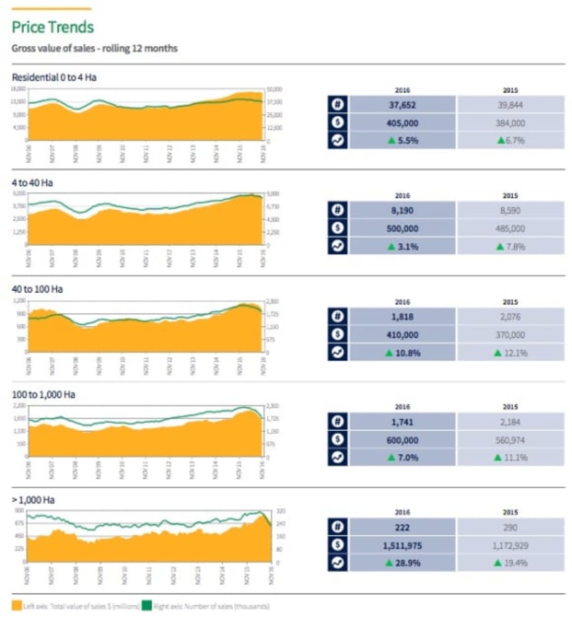 New South Wales rural and regional property sales volume in decline: Harcourts