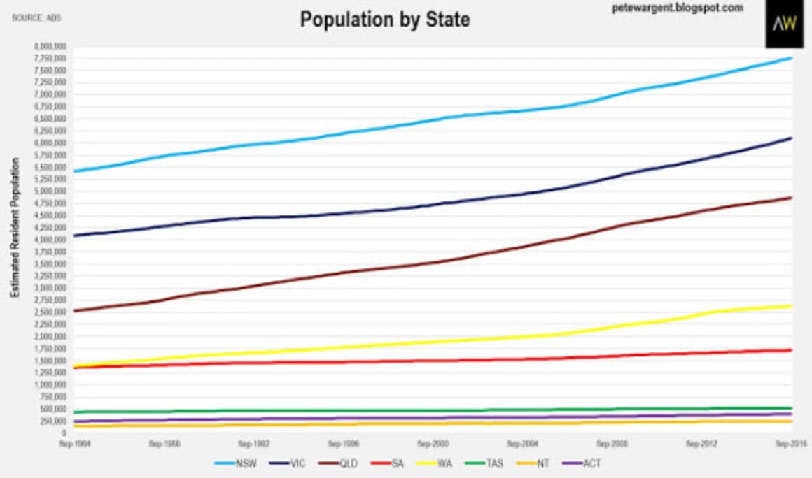 Melbourne crowned king of jobs and growth