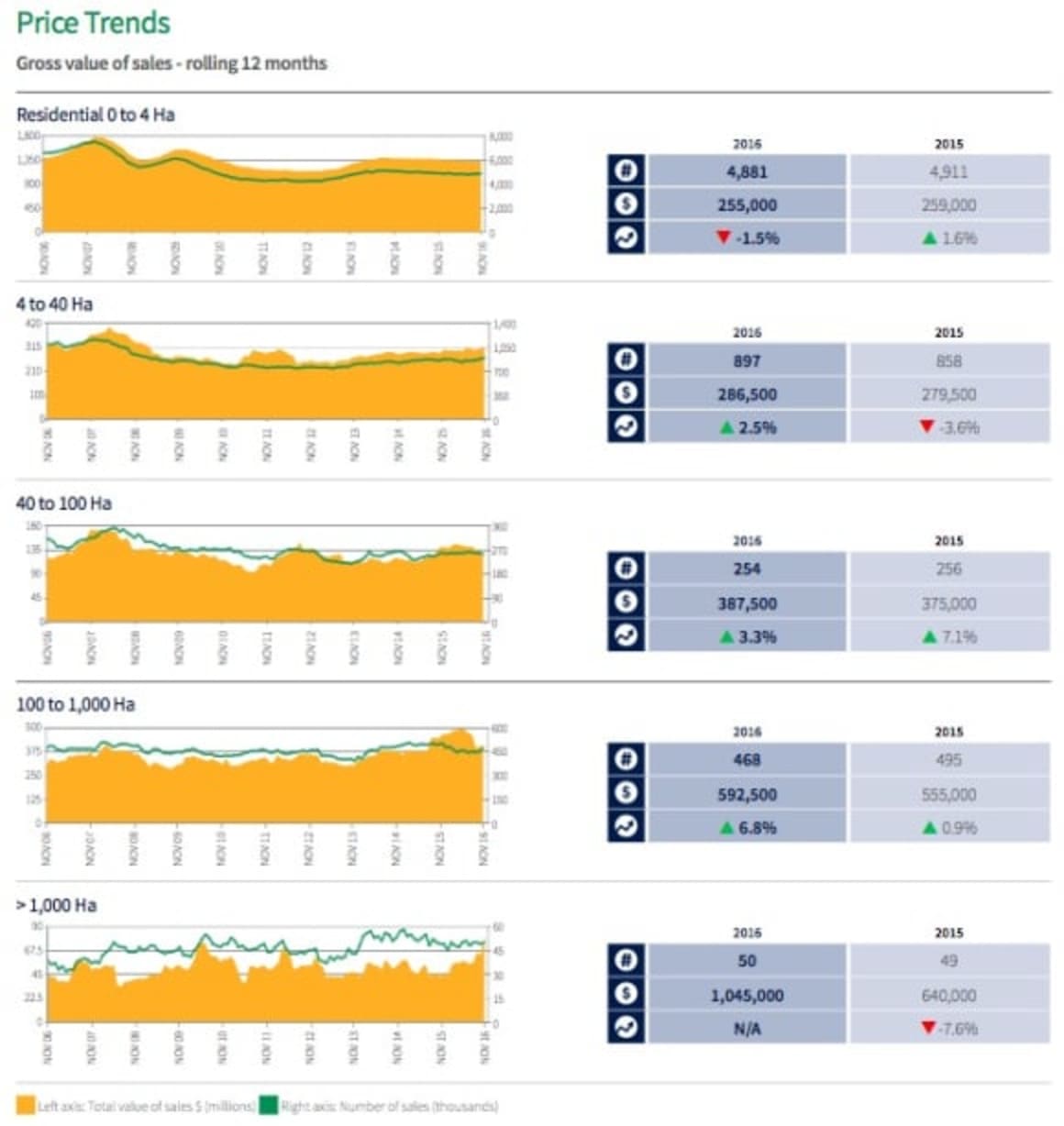 South Australian rural sales greater than 1,000 hectares accounts for just 3 percent of activity