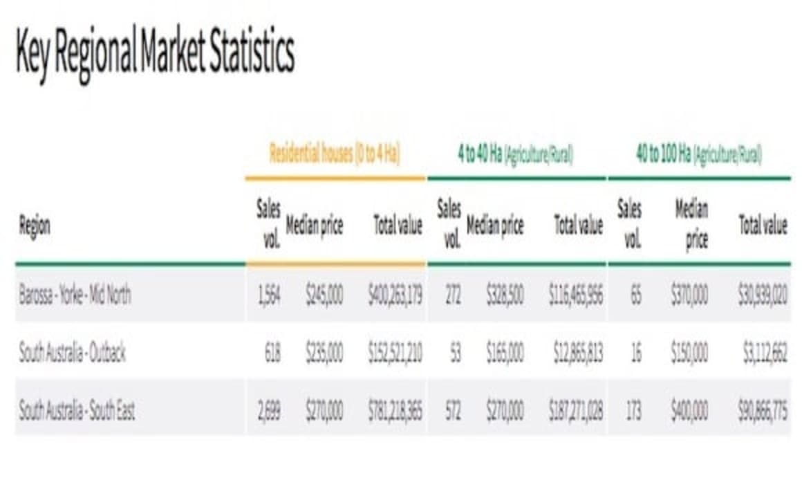 South Australian rural sales greater than 1,000 hectares accounts for just 3 percent of activity