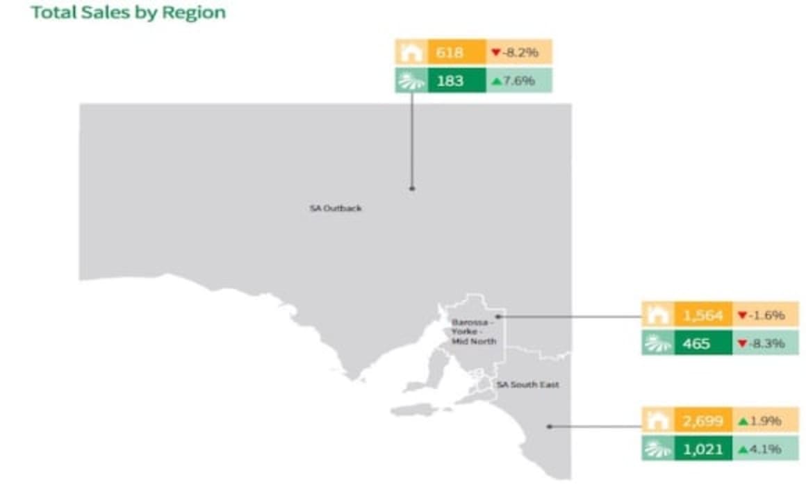 South Australian rural sales greater than 1,000 hectares accounts for just 3 percent of activity