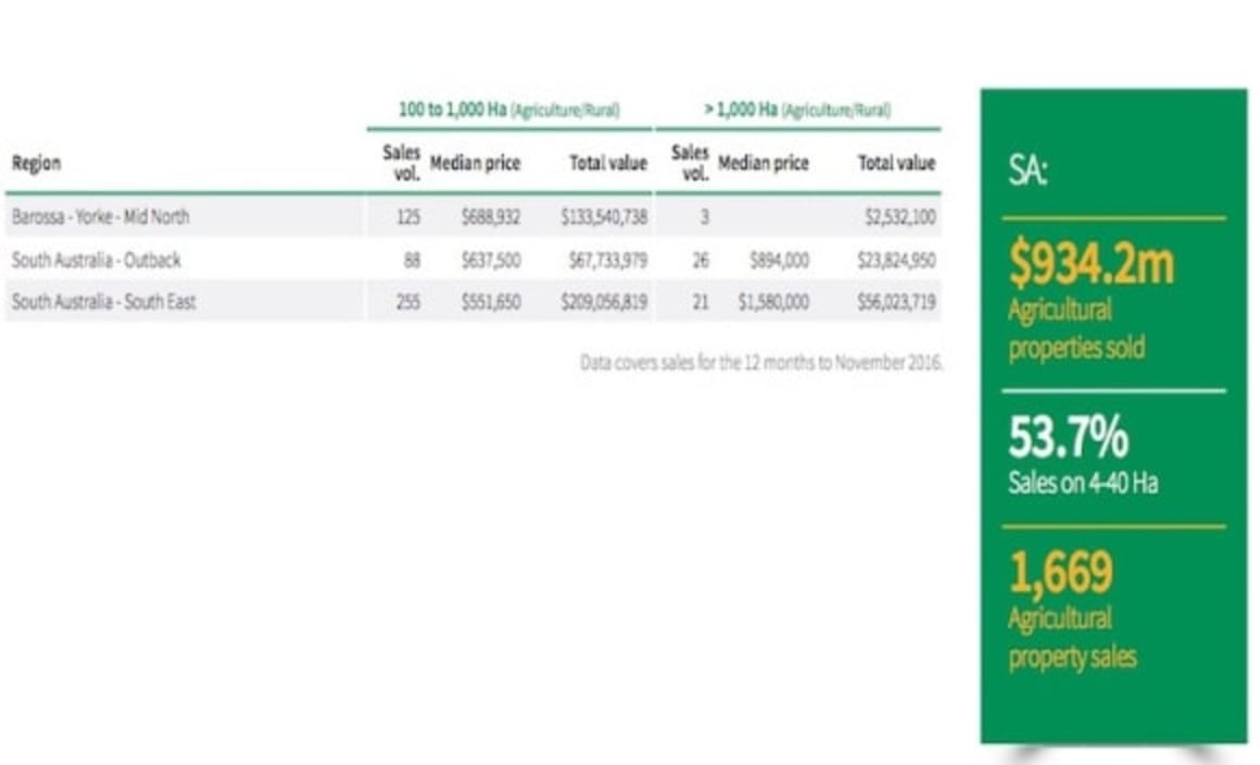 South Australian rural sales greater than 1,000 hectares accounts for just 3 percent of activity