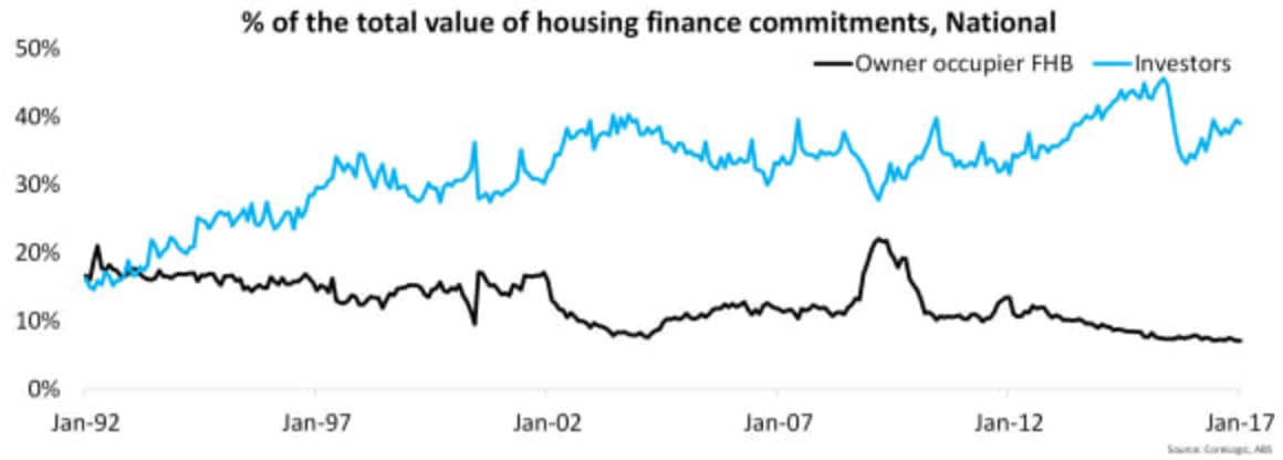 Investors historically outweigh first home buyers but gap widens: Cameron Kusher
