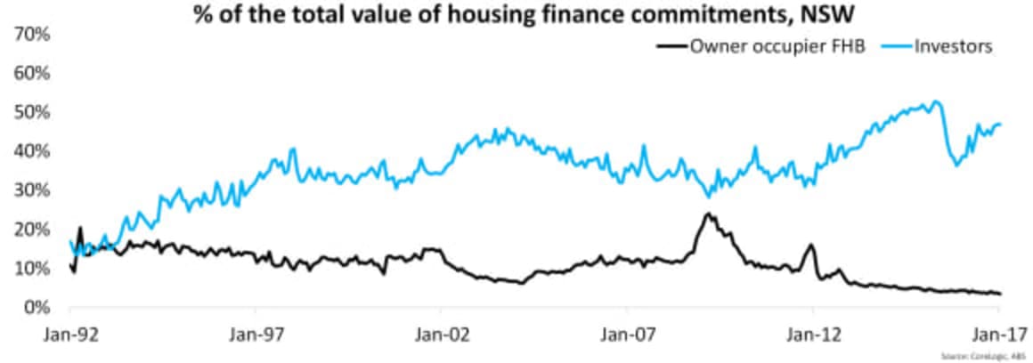 Investors historically outweigh first home buyers but gap widens: Cameron Kusher