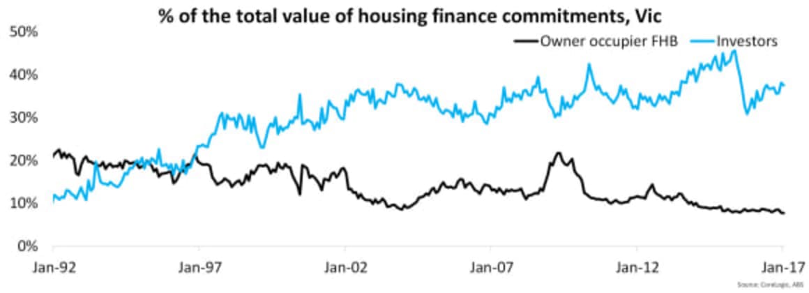Investors historically outweigh first home buyers but gap widens: Cameron Kusher