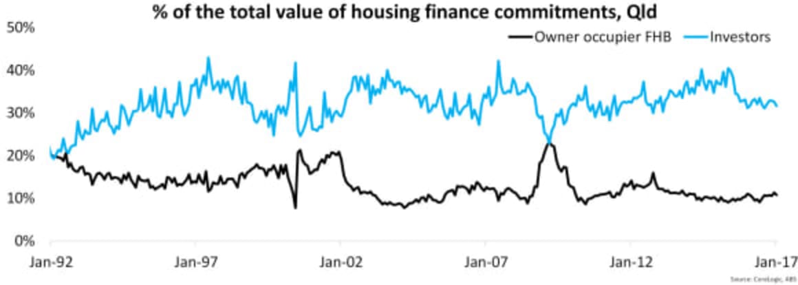 Investors historically outweigh first home buyers but gap widens: Cameron Kusher