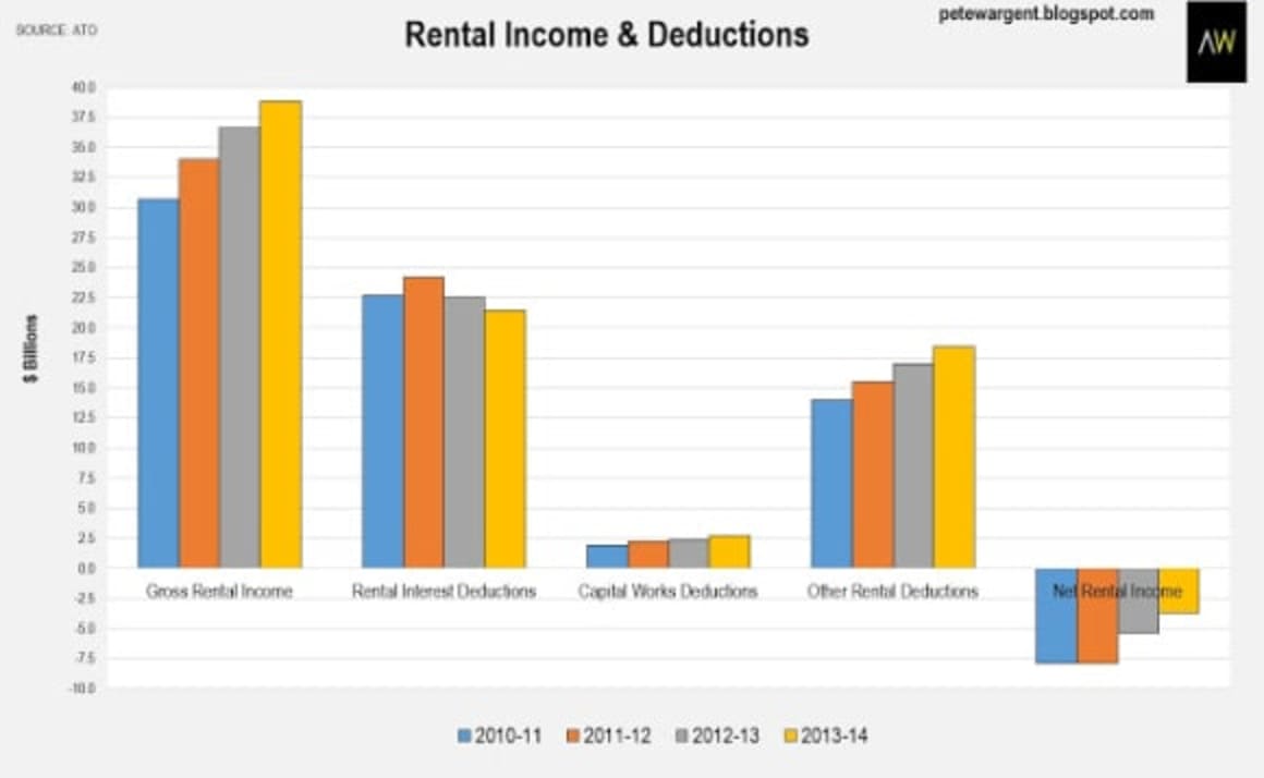 Rental losses are falling: Pete Wargent