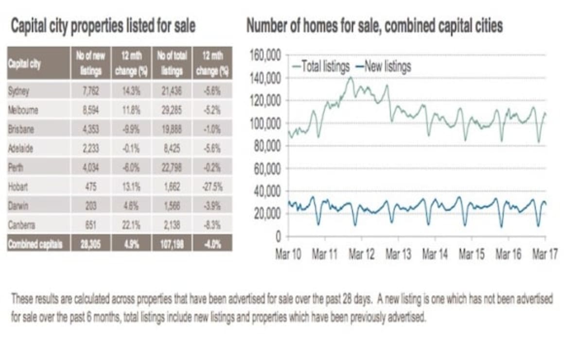 Listings sits lower than last March: CoreLogic