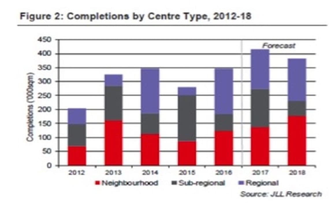 Average retail sales turnover declines slightly over past year: JLL