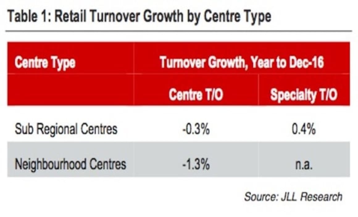 Average retail sales turnover declines slightly over past year: JLL