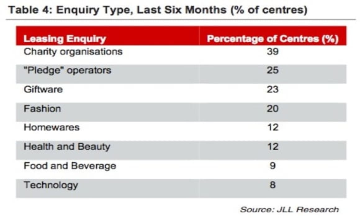 Number of Australian retail centres with casual leasing increases: JLL