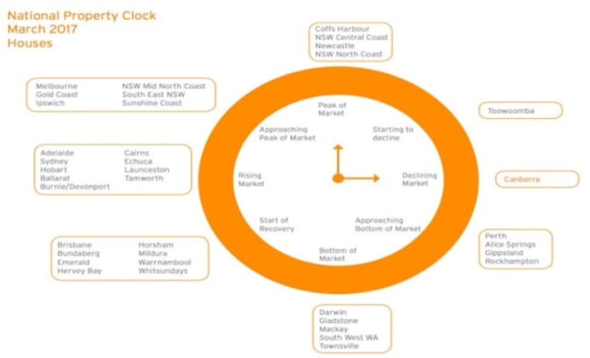 Canberra house market in decline: HTW's March 2017 property clock