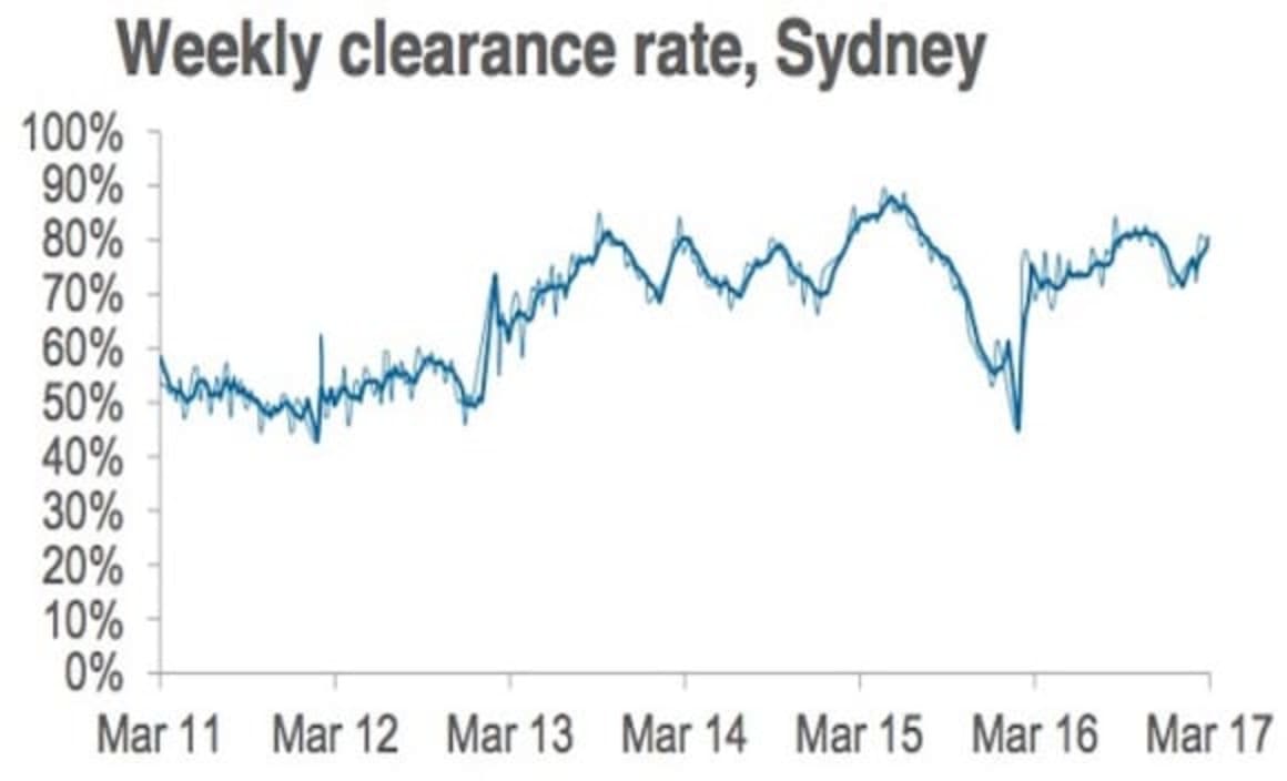 Auction results strong with 80% clearance for Sydney and Melbourne: CoreLogic