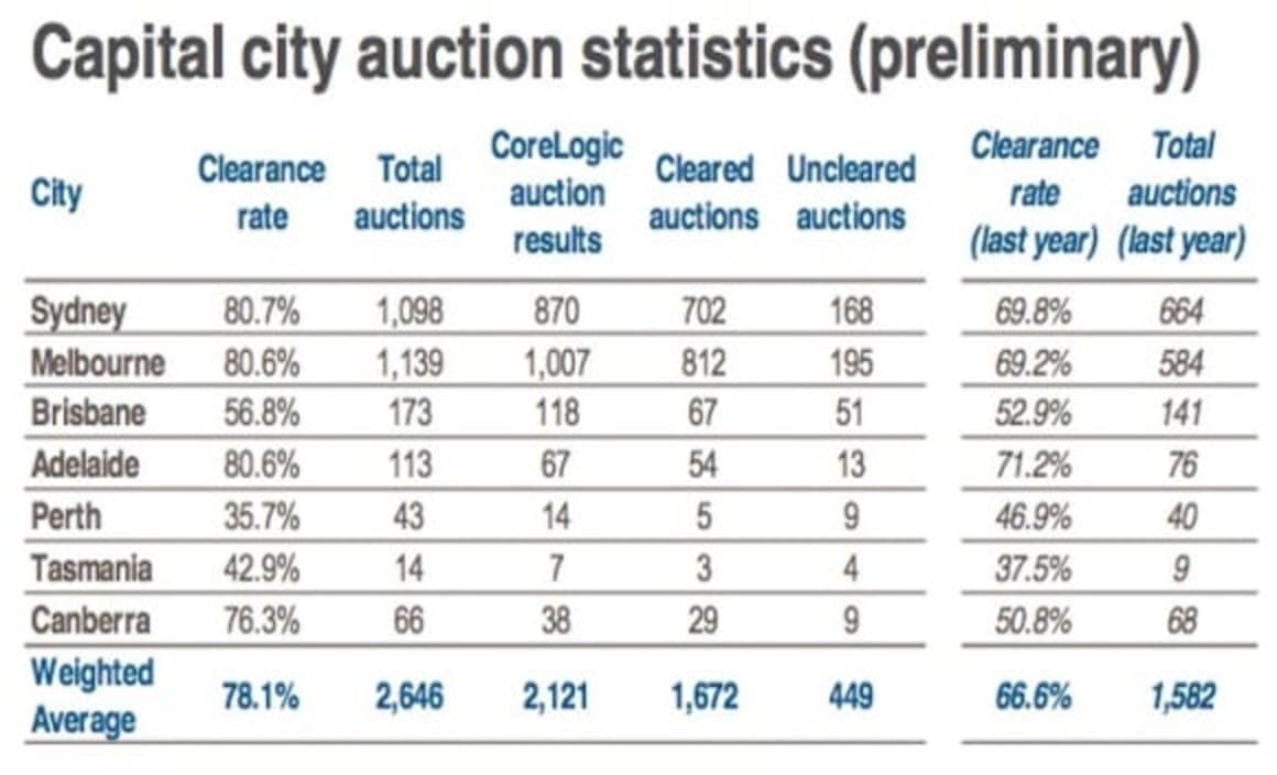Preliminary clearance rate strong as auction volumes fall: CoreLogic