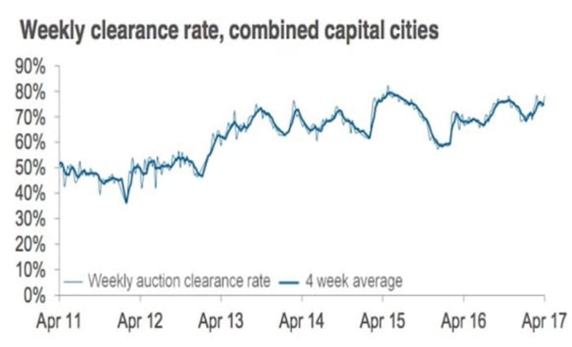 Preliminary clearance rate strong as auction volumes fall: CoreLogic