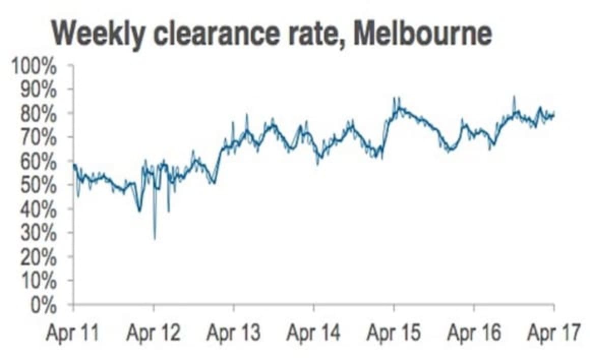 Preliminary clearance rate strong as auction volumes fall: CoreLogic