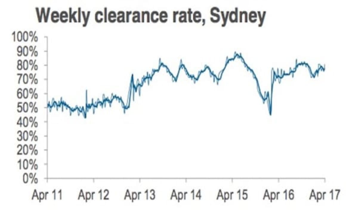 Preliminary clearance rate strong as auction volumes fall: CoreLogic