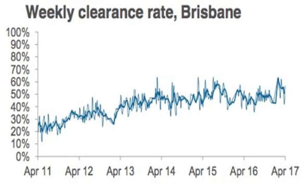 Preliminary clearance rate strong as auction volumes fall: CoreLogic