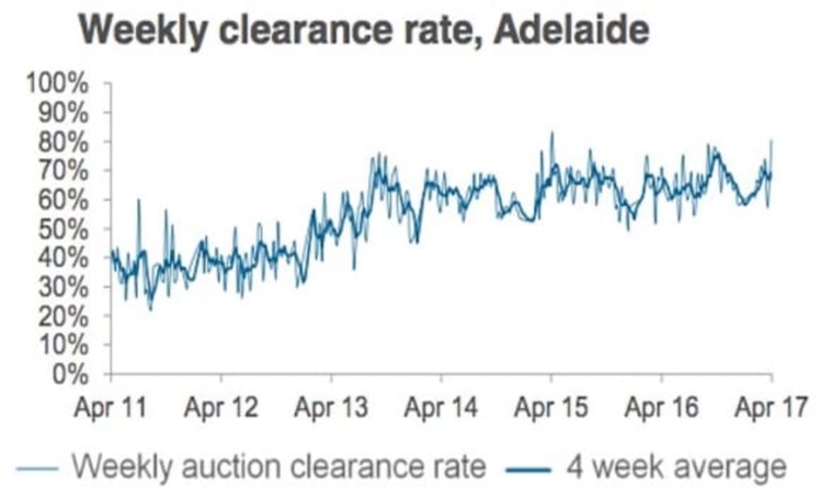 Preliminary clearance rate strong as auction volumes fall: CoreLogic