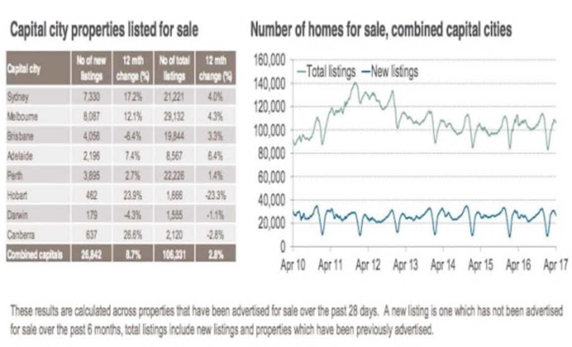 Listings spike in Adelaide: CoreLogic
