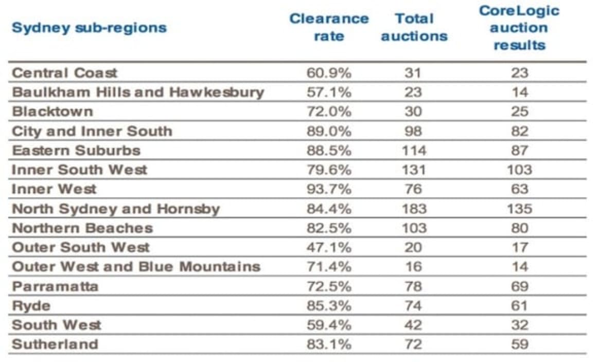 Sydney's Inner West scores weekend auction clearance rate of 93%: CoreLogic