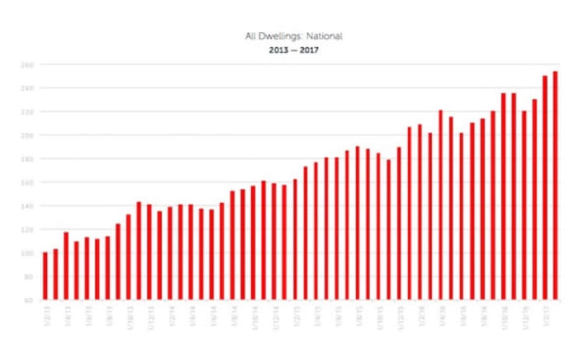 Cooling measures do little to stem property demand as price increases: Realestate.com.au