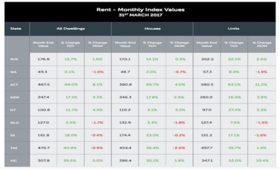 Cooling measures do little to stem property demand as price increases: Realestate.com.au