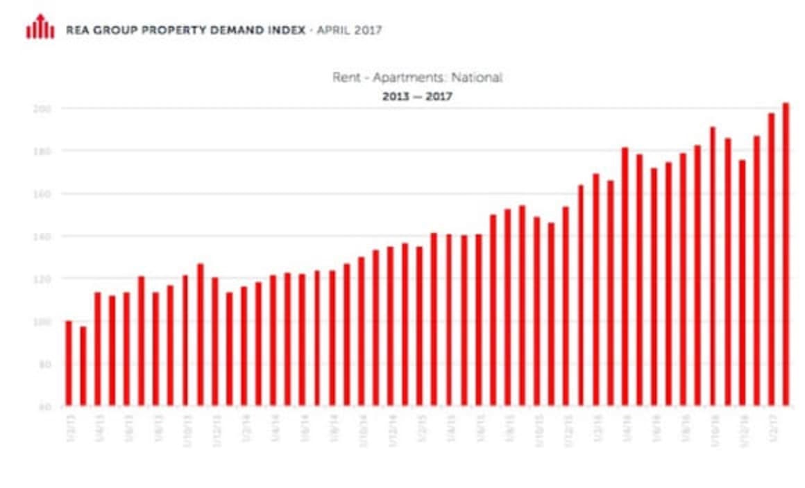 Cooling measures do little to stem property demand as price increases: Realestate.com.au