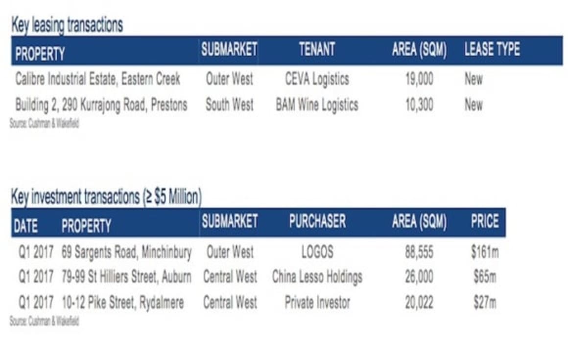 Sydney leasing and investment market remains positive: Cushman & Wakefield