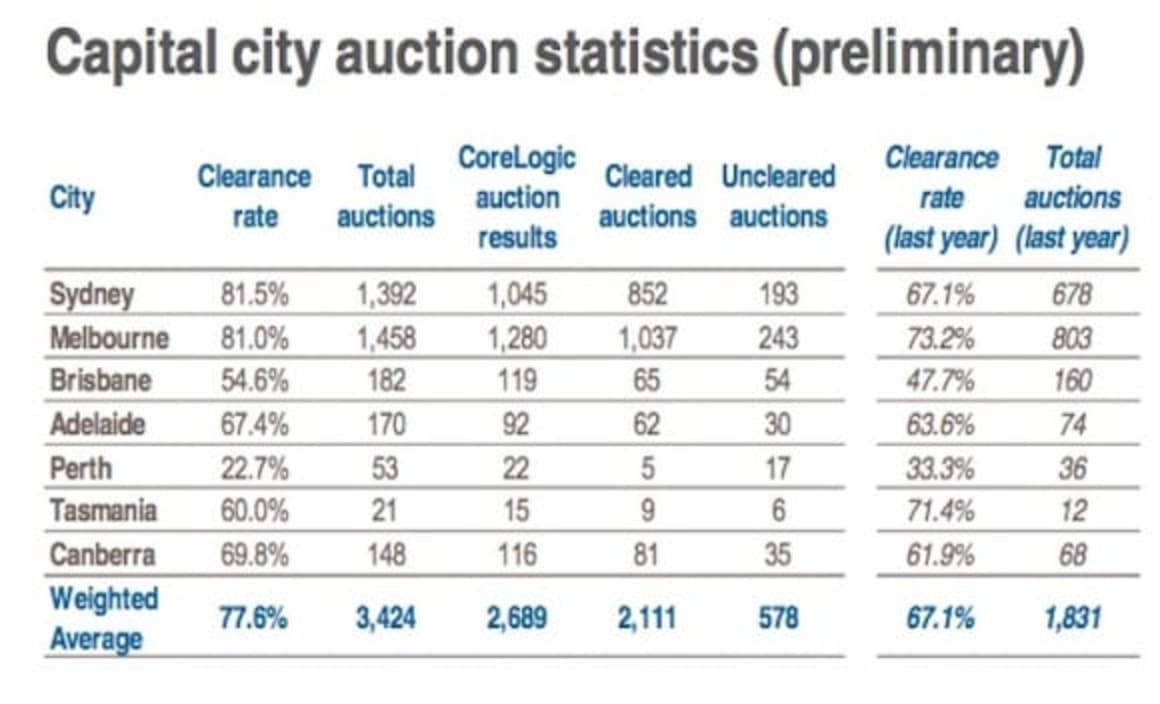 Preliminary auction clearance rate at 77 percent in lead up to Easter: CoreLogic