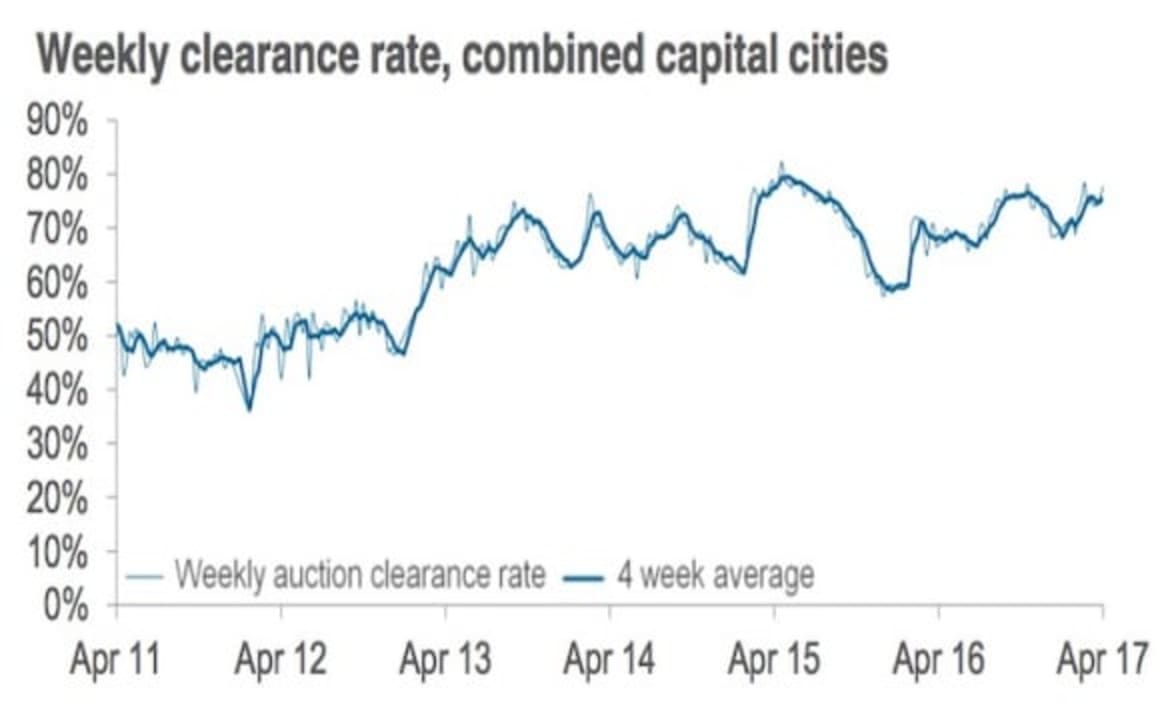 Preliminary auction clearance rate at 77 percent in lead up to Easter: CoreLogic