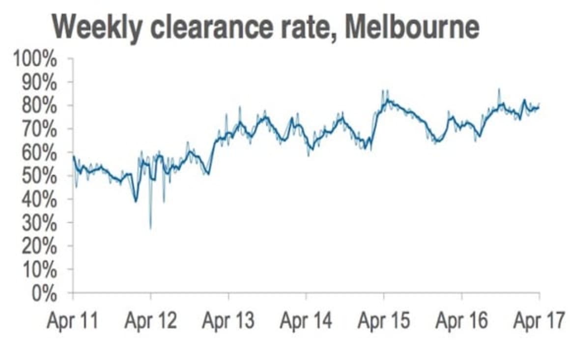 Preliminary auction clearance rate at 77 percent in lead up to Easter: CoreLogic