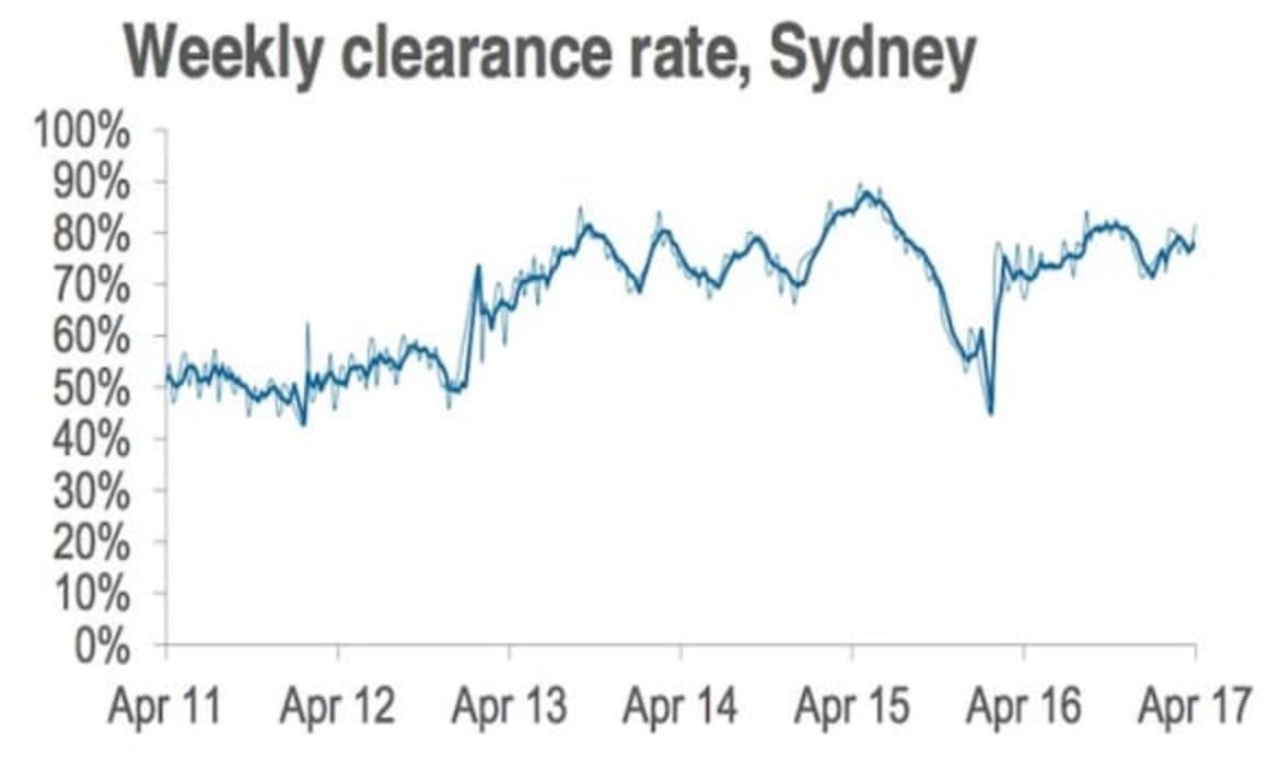 Preliminary auction clearance rate at 77 percent in lead up to Easter: CoreLogic