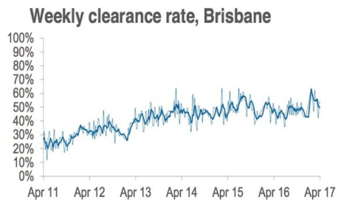 Preliminary auction clearance rate at 77 percent in lead up to Easter: CoreLogic