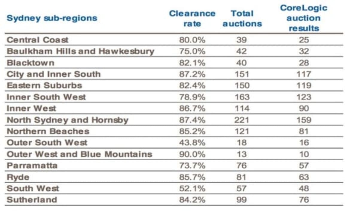 Sydney's outer West and Blue Mountains scores 90 percent weekend auction clearance rate: CoreLogic