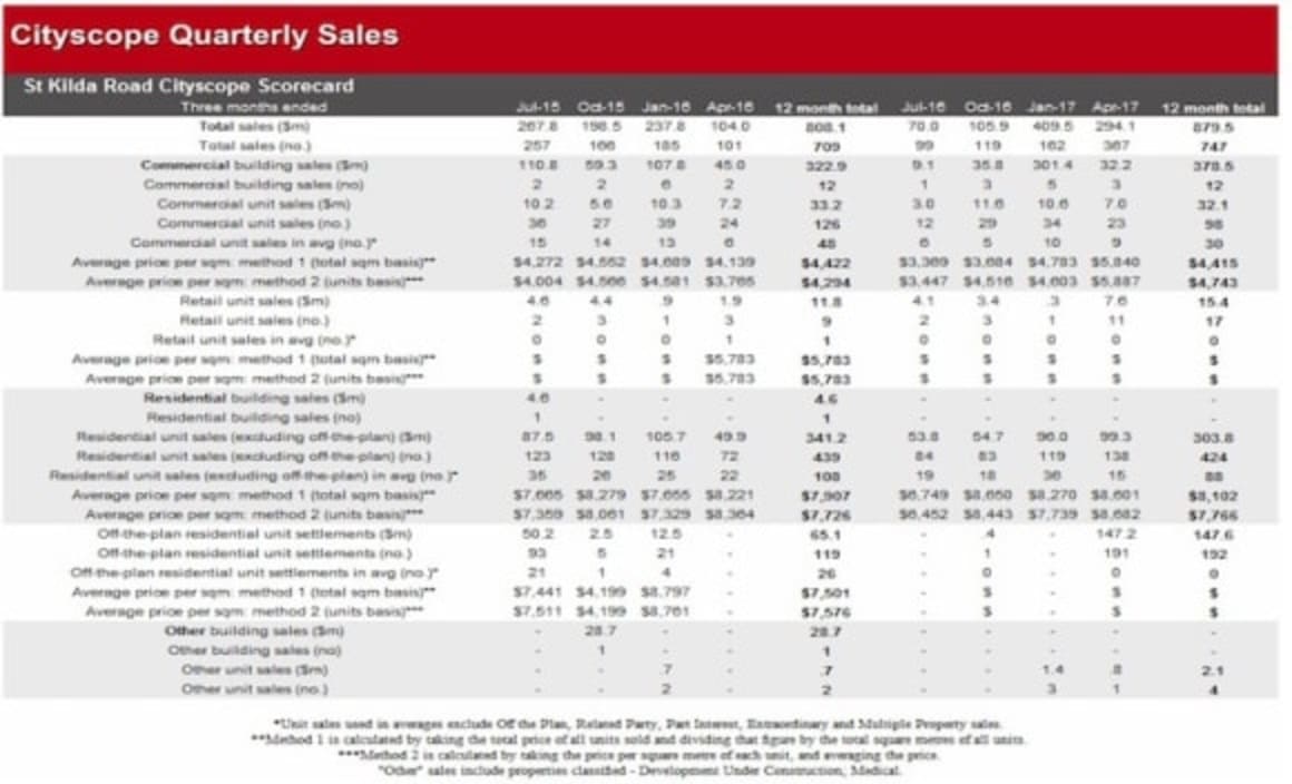 St Kilda Road commercial property update: Cityscope