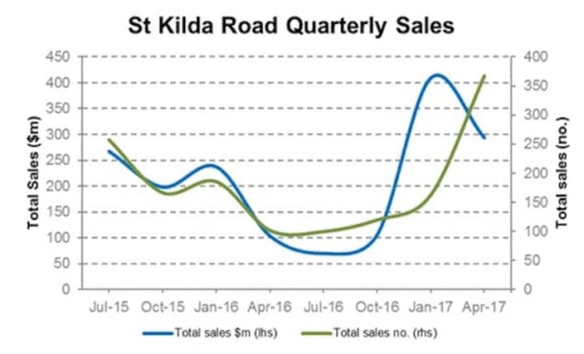 St Kilda Road commercial property update: Cityscope