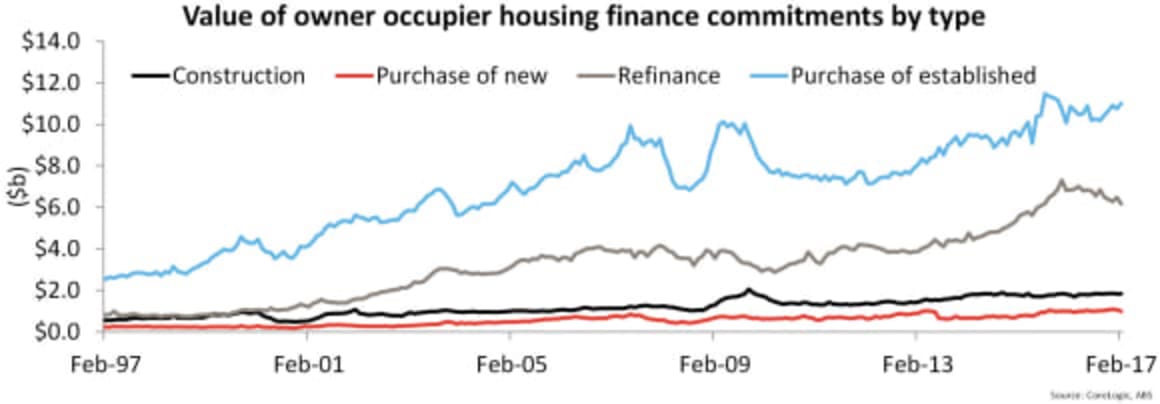 Investor lending slows in February before the APRA crackdown was announced